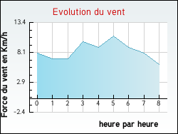 Evolution du vent de la ville Villeneuve-d'Amont